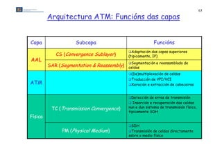 63

         Arquitectura ATM: Funcións das capas


Capa                Subcapa                              Funcións
                                           Adaptación das capas superiores
            CS (Convergence Sublayer)      (tipicamente, IP)
AAL
                                           Segmentación e reensamblado de
         SAR (Segmentation & Reassembly)   celdas
                                           (De)multiplexación de celdas
                                           T d
                                            Traducción d VPI/VCI
                                                   ió de
ATM                                        Xeración e extracción de cabeceiras



                                           Detección de erros de transmisión
                                            Inserción e recuperación das celdas
          TC (Transmission Convergence)    nun e dun sistema de transmisión físico,
                                           tipicamente SDH
                                             p
Física
                                           SDH
              PM (Physical Medium)         Transmisión de celdas directamente
                                           sobre o medio físico
 