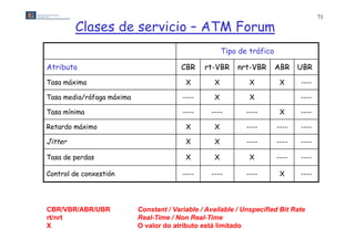 71

         Clases de servicio – ATM Forum
                                                       Tipo de tráfico

Atributo                                 CBR    rt VBR
                                                rt-VBR     nrt VBR
                                                           nrt-VBR       ABR UBR
Tasa máxima                               X        X           X          X     ----

Tasa media/ráfaga máxima                 ----      X           X                ----

Tasa mínima                              ----     ----        ----        X     ----

Retardo á i
R t d máximo                              X        X          ----       ----   ----

Jitter                                    X        X          ----       ----   ----

Tasa de perdas                            X        X           X         ----   ----

Control de conxestión                    ----     ----        ----        X     ----




CBR/VBR/ABR/UBR            Constant / Variable / Available / Unspecified Bit Rate
rt/nrt                     Real-Time / Non Real-Time
X                          O valor do atributo está limitado
 