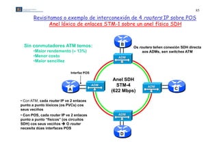 85

       Revisitamos o exemplo de interconexión de 4 routers IP sobre POS
              Anel lóxico de enlaces STM-1 sobre un anel físico SDH
                                     STM 1



  Sin conmutadores ATM temos:                        B
                                                           Os routers teñen conexión SDH directa
       •Maior rendemento ( 13%)                                aos ADMs, sen switches ATM
       •Menor costo                                  ADM
       •Maior sencillez
        M i       ill

                             Interfaz POS

                                                   Anel SDH
                                            ADM     STM-4         ADM
                           A                                                     C
                                                  (622 Mbps)

• Con ATM, cada router IP ve 2 enlaces
punto a punto lóxicos (os PVCs) cos
seus veciños
• Con POS, cada router IP ve 2 enlaces               ADM
punto a punto “físicos” (os circuítos
SDH) cos seus veciños  O router
necesita dúas interfaces POS
                                                     D
 