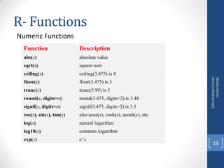 R- Functions
Numeric Functions
Description

abs(x)

absolute value

sqrt(x)

square root

ceiling(x)

ceiling(3.475) is 4

floor(x)

floor(3.475) is 3

trunc(x)

trunc(5.99) is 5

round(x, digits=n)

round(3.475, digits=2) is 3.48

signif(x, digits=n)

signif(3.475, digits=2) is 3.5

cos(x), sin(x), tan(x)

also acos(x), cosh(x), acosh(x), etc.

log(x)

natural logarithm

log10(x)

common logarithm

exp(x)

e^x

Data Analysis Course
Venkat Reddy

Function

19

 