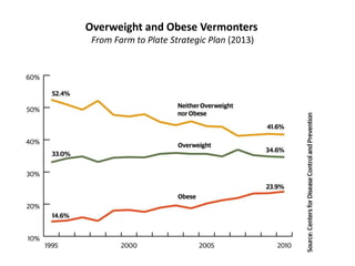 Overweight and Obese Vermonters
From Farm to Plate Strategic Plan (2013)
 