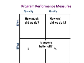 How much
did we do?
Program Performance Measures
How well
did we do it?
Is anyone
better off?
Quantity Quality
EffectEffort
# %
 