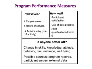 Program Performance Measures
How well?
Is anyone better off?
# People served
# Hours of service
# Activities (by type
of activity)
Participant
satisfaction
Use of best practice
Staff
qualifications/trainin
g
Change in skills, knowledge, attitude,
behavior, circumstance, well being
Possible sources: program records,
participant survey, external data
How much?
 