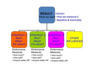 RESULT:
What we want
STRATEGY 1
Who?
What?
For whom?
STRATEGY 2
Who?
What?
For whom?
STRATEGY 3
Who?
What?
For whom?
OTHER
INFLUENCES
Indicator:
• How we measure it
• Baseline & trend data
Performance
Measures:
• How much?
• How well?
• Anyone better off?
Performance
Measures:
• How much?
• How well?
• Anyone better off?
Performance
Measures:
• How much?
• How well?
• Anyone better off?
 
