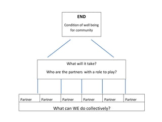 Partner Partner Partner Partner Partner Partner
What can WE do collectively?
END
Condition of well being
for community
What will it take?
Who are the partners with a role to play?
 