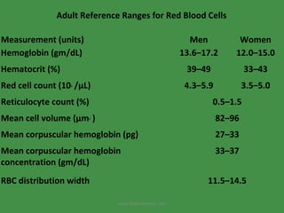 www.freelivedoctor.com Adult Reference Ranges for Red Blood Cells     Measurement (units) Men Women Hemoglobin (gm/dL) 13.6–17.2 12.0–15.0 Hematocrit (%) 39–49 33–43 Red cell count (10 6  /µL) 4.3–5.9 3.5–5.0 Reticulocyte count (%) 0.5–1.5 Mean cell volume (µm 3  ) 82–96 Mean corpuscular hemoglobin (pg) 27–33 Mean corpuscular hemoglobin concentration (gm/dL) 33–37 RBC distribution width 11.5–14.5 