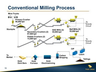 18
Conventional Milling Process
Primary Crusher
90,000 tpd
Mine Trucks
Secondary Crushers (2)
67,000 tpd
Pebble Crushers (2)
73,000 tpd
To
Market
Gold
Doré Bars
Gold
Furnace
Gold
Electrowinning
Carbon
Stripping
To
Gravity
Circuit
To
Gravity
Circuit
Stockpile SAG Mills (2)
55,000 tpd
Ball Mills (2)
55,000 tpd
CIP
Leach
Tailings
 