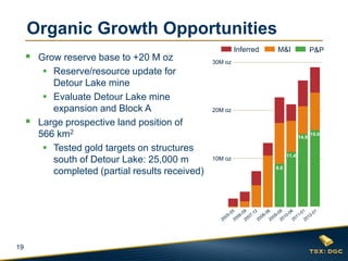 19
 Grow reserve base to +20 M oz
 Reserve/resource update for
Detour Lake mine
 Evaluate Detour Lake mine
expansion and Block A
 Large prospective land position of
566 km2
 Tested gold targets on structures
south of Detour Lake: 25,000 m
completed (partial results received)
Inferred M&I P&P
10M oz
20M oz
30M oz
15.6
14.9
11.4
8.8
Organic Growth Opportunities
 