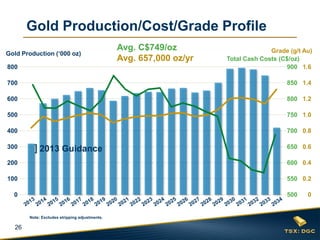 26
800
700
600
500
400
300
200
100
0
Gold Production (‘000 oz)
900
850
800
750
700
650
600
550
500
Total Cash Costs (C$/oz)
Gold Production/Cost/Grade Profile
Note: Excludes stripping adjustments.
Avg. C$749/oz
1.6
1.4
1.2
1.0
0.8
0.6
0.4
0.2
0
Grade (g/t Au)
Avg. 657,000 oz/yr
2013 Guidance]
 