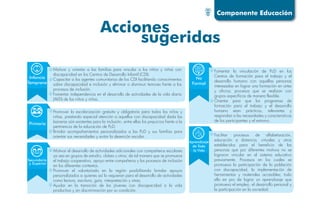 Fomentar la vinculación de PcD en los
Centros de formación para el trabajo y el
desarrollo humano con aquellas personas
interesadas en lograr una formación en artes
y oficios; procesos que se realizan con
grupos específicos de manera flexible.
Orientar para que los programas de
formación para el trabajo y el desarrollo
humano sean prácticos, relevantes y
respondan a las necesidades y características
de los participantes y el entorno.
No
Formal
Facilitar procesos de alfabetización,
educación a distancia, virtuales y otros
establecidos para el beneficio de las
personas que por diferentes motivos no se
lograron vincular en el sistema educativo
previamente. Procesos en los cuales se
promueva la participación de la población
con discapacidad, la implementación de
herramientas y materiales accesibles; todo
ello en pro de lograr un aprendizaje que
promueva el empleo, el desarrollo personal y
la participación en la sociedad.
Aprendizaje
de Toda
la Vida
Motivar y orientar a las familias para vincular a los niños y niñas con
discapacidad en los Centros de Desarrollo Infantil (CDI).
Capacitar a los agentes comunitarios de los CDI facilitando conocimientos
sobre discapacidad e inclusión y eliminar o disminuir temores frente a los
procesos de inclusión.
Fomentar independencia en el desarrollo de actividades de la vida diaria
(AVD) de los niños y niñas.
Infancia
Temprana
Primaria
Promover la escolarización gratuita y obligatoria para todos los niños y
niñas, prestando especial atención a aquellos con discapacidad dada las
barreras aún existentes para la inclusión, entre ellas los prejuicios frente a la
pertinencia de la educación de PcD.
Brindar acompañamientos personalizados a las PcD y sus familias para
orientar sus necesidades y evitar la deserción escolar.
Secundaria
y Superior
Motivar el desarrollo de actividades adicionales con compañeros escolares
ya sea en grupos de estudio, clubes u otros; de tal manera que se promueva
el trabajo cooperativo, apoyo entre compañeros y los procesos de inclusión
en los diferentes contextos.
Promover el voluntariado en la región posibilitando brindar apoyos
personalizados a quienes así lo requieran para el desarrollo de actividades
como lectura, escritura, guía, interpretación y otras.
Ayudar en la transición de los jóvenes con discapacidad a la vida
productiva y sin discriminación por su condición.
Componente Educación
 