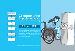 Componente
Empoderamiento
Contribuiralprocesodeempoderamiento
promoviendo, apoyando y facilitando la
participación activa de las personas con
discapacidad y sus familias en los temas
que afectan sus vidas*
*Rehabilitación basada en la comunidad: guías para la RBC. OMS 2012
Rol de la RBC
Comunicación
Empoderamiento
Movilización
social
Participación
política
Grupos
de autoayuda
Organizaciones
de PCD
 