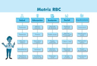 Maria Paz
Salud
Promoción
Prevención
Atención
médica
Rehabilitación
Dispositivos
de asistencia
Educación Sustento Social Empoderamiento
Infancia
temprana
Secundaria
y superior
No-formal
Aprendizaje
de toda la vida
Desarrollo
de destrezas
Empleo propio
Servicios
financieros
Empleo
asalariado
Protección
social
Comunicación
Movilización
social
Participación
política
Grupos
de autoayuda
Organizaciones
de PCD
Relaciones–
matrimonio, familia
y comunidad
Cultura y artes
Recreación
y deportes
Acceso
a justicia
Primaria
Asistencia
personal
Matriz RBC
 