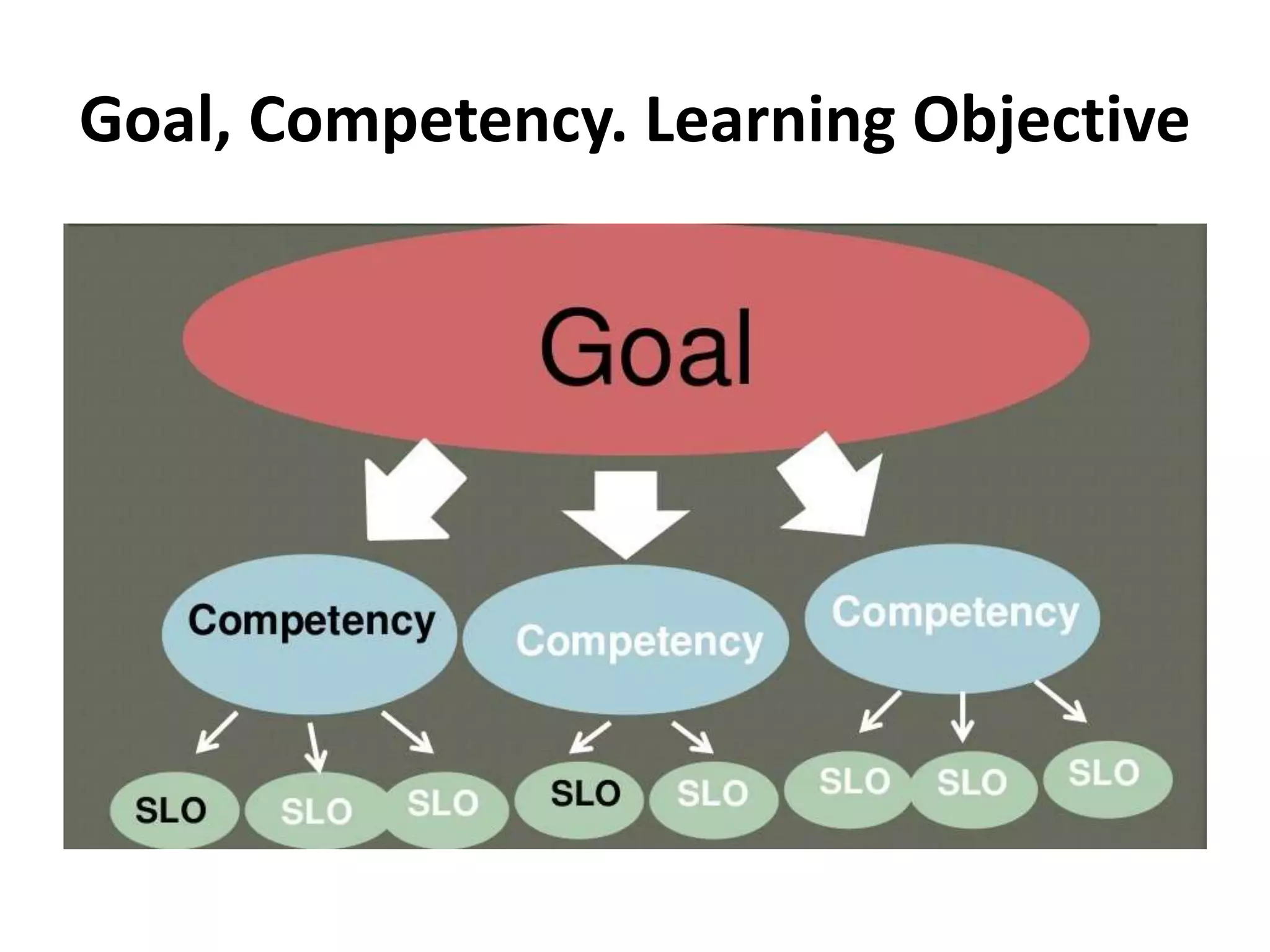 Goal, Competency. Learning Objective
 