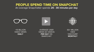 29
+10 BILLION
VIDEO VIEWS
DAILY
60+ MILLION
VIEW
‘DISCOVER’
MONTHLY
AVERAGE USER
VIEWS 60 VIDEOS
PER DAY ON
SNAPCHAT
PEOPLE SPEND TIME ON SNAPCHAT
An average Snapchatter spends 25 - 30 minutes per day
 