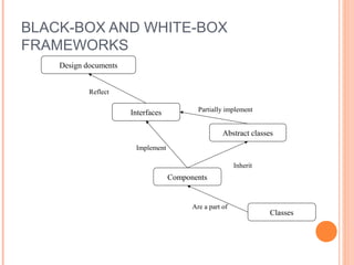 BLACK-BOX AND WHITE-BOX
FRAMEWORKS
Classes
Components
Abstract classes
Interfaces
Design documents
Are a part of
Inherit
Implement
Partially implement
Reflect
 