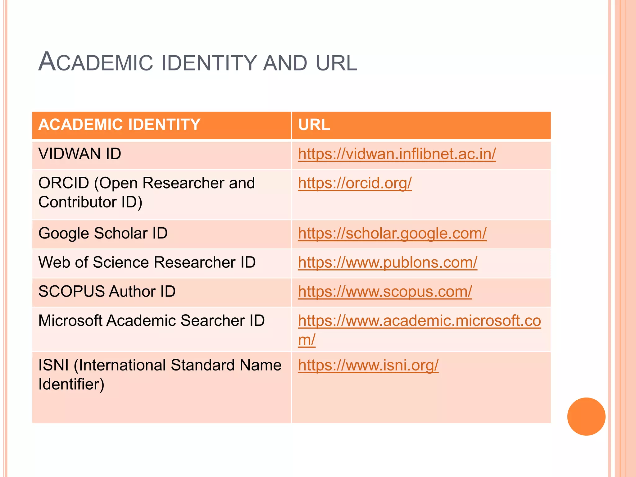 ACADEMIC IDENTITY AND URL
ACADEMIC IDENTITY URL
VIDWAN ID https://vidwan.inflibnet.ac.in/
ORCID (Open Researcher and
Contributor ID)
https://orcid.org/
Google Scholar ID https://scholar.google.com/
Web of Science Researcher ID https://www.publons.com/
SCOPUS Author ID https://www.scopus.com/
Microsoft Academic Searcher ID https://www.academic.microsoft.co
m/
ISNI (International Standard Name
Identifier)
https://www.isni.org/
 