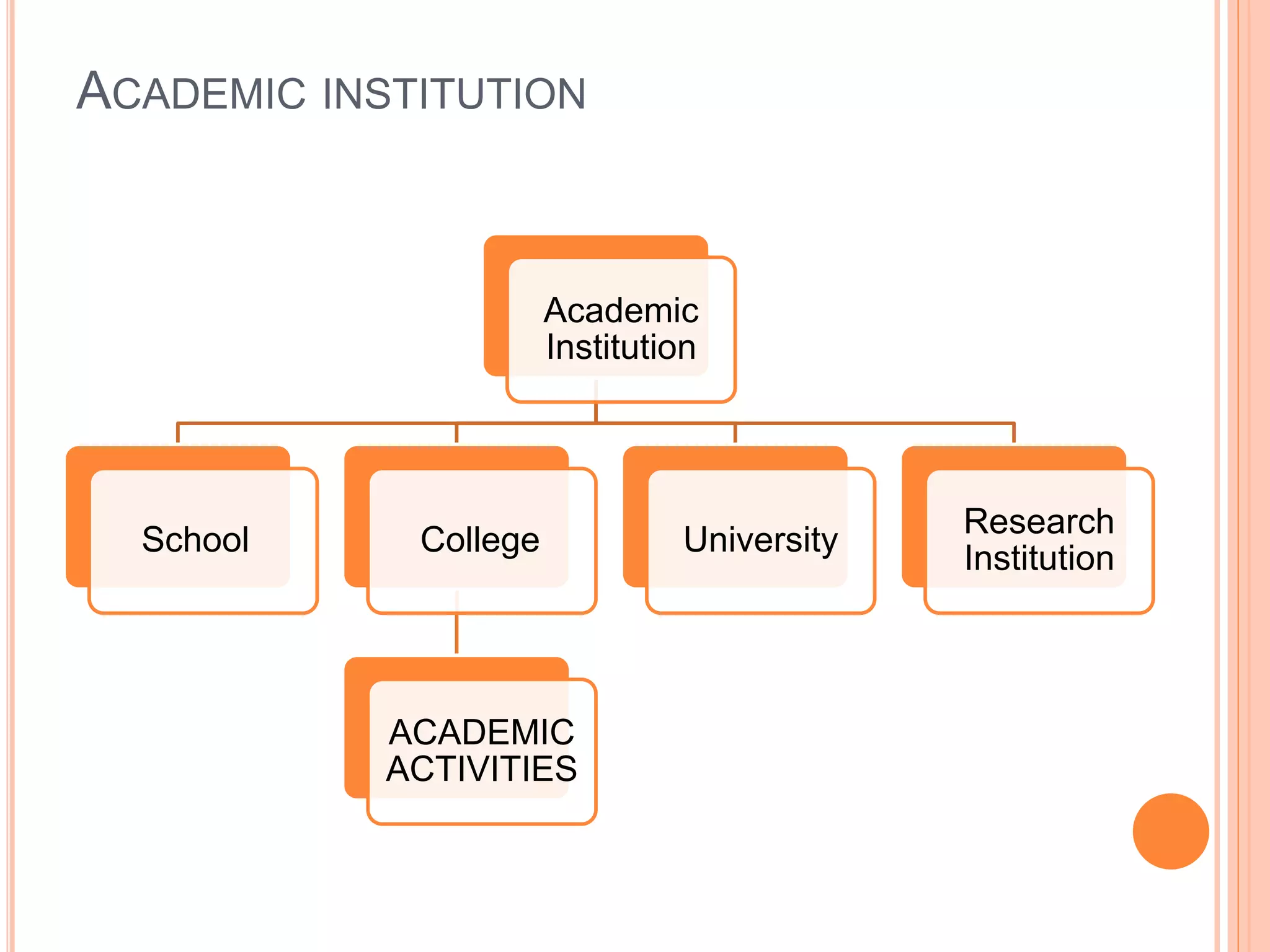 ACADEMIC INSTITUTION
Academic
Institution
School College
ACADEMIC
ACTIVITIES
University
Research
Institution
 