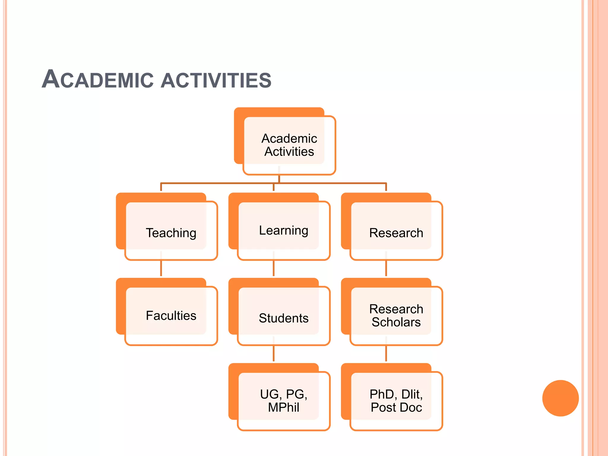 ACADEMIC ACTIVITIES
Academic
Activities
Teaching
Faculties
Learning
Students
UG, PG,
MPhil
Research
Research
Scholars
PhD, Dlit,
Post Doc
 