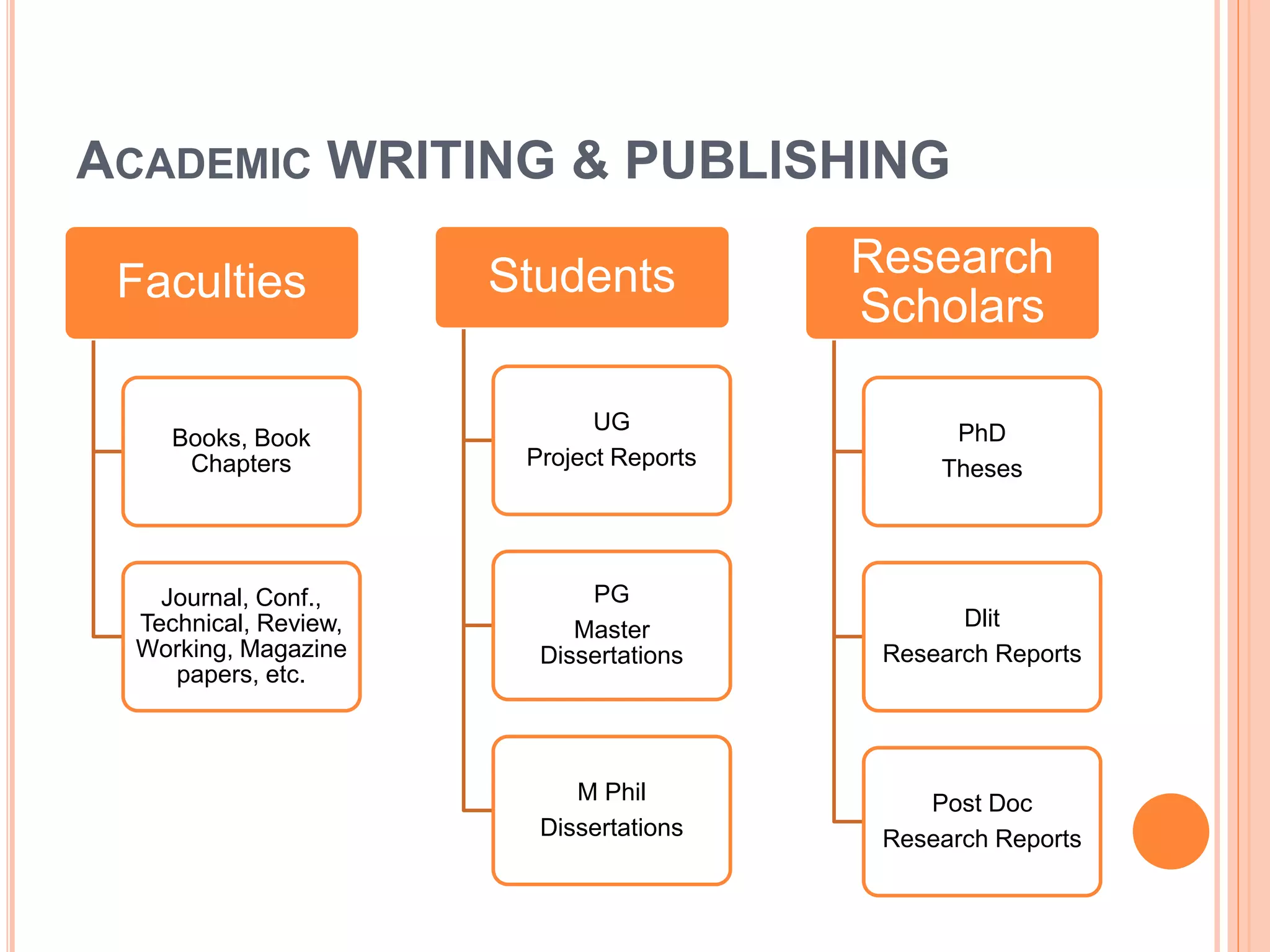 ACADEMIC WRITING & PUBLISHING
Faculties
Books, Book
Chapters
Journal, Conf.,
Technical, Review,
Working, Magazine
papers, etc.
Students
UG
Project Reports
PG
Master
Dissertations
M Phil
Dissertations
Research
Scholars
PhD
Theses
Dlit
Research Reports
Post Doc
Research Reports
 