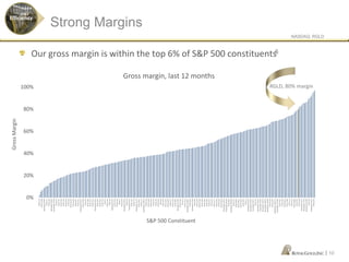 NASDAQ: RGLD
|
Our gross margin is within the top 6% of S&P 500 constituents6
Strong Margins
10
0%
20%
40%
60%
80%
100%
NYSE:FLR
NYSE:ADM
NasdaqGS:ESRX
NYSE:LLL
NYSE:SLB
NasdaqGS:EXPD
NasdaqGS:PCAR
NYSE:FTI
NYSE:TXT
NYSE:CNC
NYSE:LYB
NYSE:UPS
NYSE:GD
NYSE:DLPH
NYSE:ADS
NYSE:HRL
NYSE:ALL
NasdaqGS:PDCO
NYSE:CSRA
NYSE:PH
NYSE:CMI
NYSE:DTE
NYSE:DVA
NasdaqGS:HSIC
NYSE:HPE
NYSE:DAL
NYSE:TRV
NYSE:IP
NYSE:CAG
NYSE:CB
NasdaqGS:AAL
NYSE:ACN
NYSE:PRU
NYSE:CI
NYSE:APH
NasdaqGS:DISH
NYSE:HD
NasdaqGS:MU
NYSE:LNT
NYSE:FCX
NasdaqGS:ULTA
NYSE:WEC
NYSE:LUV
NasdaqGS:QRVO
NYSE:ALB
NYSE:WM
NYSE:CMS
NYSE:EIX
NYSE:SIG
NYSE:DGX
NYSE:M
NYSE:AEP
NYSE:GLW
NYSE:AON
NYSE:CCL
NYSE:UHS
NYSE:ROK
NasdaqGS:ADP
NYSE:YUM
NYSE:FL
NYSE:ALLE
NasdaqGS:AMAT
NYSE:NKE
NasdaqGS:VIAB
NYSE:DIS
NYSE:CHD
NYSE:PNW
NYSE:IBM
NYSE:DUK
NYSE:MSI
NYSE:VFC
NYSE:STZ
NYSE:LVLT
NYSE:SNA
NYSE:AZO
NYSE:MON
NasdaqGS:XRAY
NasdaqGS:REGN
NYSE:NEE
NasdaqGS:GRMN
NYSE:CTL
NYSE:RMD
NYSE:ORCL
NYSE:KORS
NYSE:DPS
NYSE:CL
NasdaqGS:INFO
NasdaqGS:NTAP
NasdaqGS:INTC
NYSE:TIF
NasdaqGS:CSCO
NasdaqGS:VRSK
NasdaqGS:HOLX
NasdaqGS:MNST
NasdaqGS:AKAM
NYSE:EQR
NYSE:AMT
NasdaqGS:CMCS.A
NasdaqGS:WYNN
NYSE:EQT
NYSE:ARE
NYSE:MCO
NYSE:ZBH
NYSE:LLY
NYSE:PLD
NYSE:ABBV
NYSE:PFE
NYSE:SPG
NasdaqGS:FFIV
NasdaqGS:CTXS
NasdaqGS:CDNS
NYSE:GS
NasdaqGS:CELG
NYSE:DFS
Gross margin, last 12 months
S&P 500 Constituent
RGLD, 80% margin
GrossMargin
Efficiency
 