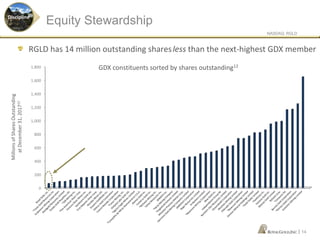 NASDAQ: RGLD
|
RGLD has 14 million outstanding sharesless than the next-highest GDX member
0
200
400
600
800
1,000
1,200
1,400
1,600
1,800 GDX constituents sorted by shares outstanding12
MillionsofSharesOutstanding
atDecember31,201712
Equity Stewardship
14
Discipline
 