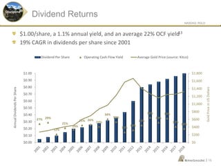 NASDAQ: RGLD
|
Rainy River
Cortez Crossroads
$1.00/share, a 1.1% annual yield, and an average 22% OCF yield13
19% CAGR in dividends per share since 2001
Dividend Returns
15
27% 29%
12%
21%
19%
25% 26%
23%
34%
30%
15%
18%
25%
36%
29%
35%
22%
20%
$0
$200
$400
$600
$800
$1,000
$1,200
$1,400
$1,600
$1,800
$0.00
$0.10
$0.20
$0.30
$0.40
$0.50
$0.60
$0.70
$0.80
$0.90
$1.00
Dividend Per Share Operating Cash Flow Yield Average Gold Price (source: Kitco)
AnnualDividendsPerShare
GoldPriceinUSDollars
Discipline
 