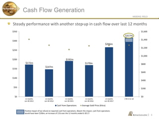 NASDAQ: RGLD
|
Cash Flow Generation
4
Steady performance with another step-up in cash flow over last 12 months
Performance
$0
$200
$400
$600
$800
$1,000
$1,200
$1,400
$1,600
$0
$50
$100
$150
$200
$250
$300
$350
12 months
Jun-30-2013
12 months
Jun-30-2014
12 months
Jun-30-2015
12 months
Jun-30-2016
12 months
Jun-30-2017
LTM 3-31-18
Cash from Operations Average Gold Price (Kitco)
$317m
$266m
$170m
$192m
$147m
$172m
Positive impact of tax refund on reported cash from operations. Absent this impact, cash from operations
would have been $296m, an increase of 11% over the 12 months ended 6-30-17.
 