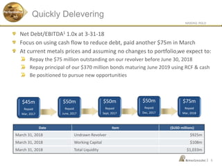 NASDAQ: RGLD
|
$75m
Repaid
Mar, 2018
5
Net Debt/EBITDA1 1.0x at 3-31-18
Focus on using cash flow to reduce debt, paid another $75m in March
At current metals prices and assuming no changes to portfolio,we expect to:
Repay the $75 million outstanding on our revolver before June 30, 2018
Repay principal of our $370 million bonds maturing June 2019 using RCF & cash
Be positioned to pursue new opportunities
Date Item ($USD millions)
March 31, 2018 Undrawn Revolver $925m
March 31, 2018 Working Capital $108m
March 31, 2018 Total Liquidity $1,033m
$45m
Repaid
Mar, 2017
$50m
Repaid
June, 2017
$50m
Repaid
Dec, 2017
$50m
Repaid
Sept, 2017
Quickly DeleveringPerformance
 