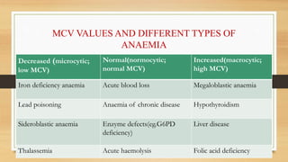 MCV VALUES AND DIFFERENT TYPES OF
ANAEMIA
Decreased (microcytic;
low MCV)
Normal(normocytic;
normal MCV)
Increased(macrocytic;
high MCV)
Iron deficiency anaemia Acute blood loss Megaloblastic anaemia
Lead poisoning Anaemia of chronic disease Hypothyroidism
Sideroblastic anaemia Enzyme defects(eg.G6PD
deficiency)
Liver disease
Thalassemia Acute haemolysis Folic acid deficiency
 