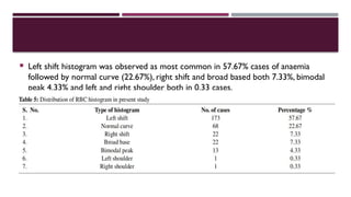 RBC Histogram as a Diagnostic Tool for Evaluating Anaemia: Correlation ...