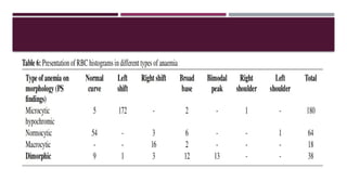 Rbc Risk Correlation RBC Histogram as a Diagnostic Tool for Evaluating Anaemia: Correlation ...