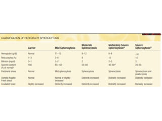 Rbc Risk Table RBC MEMBRANE DEFECTS final presentation.pptx