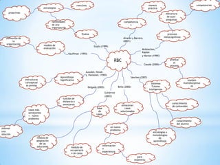 competenciasmanera prácticareactivasestrategiasproactivas estructura  de auto-preguntascompetenciasnecesidades de una organizaciónprocesos metacognitivos Evalúa Álvarez y Barrero, (2001)elementos de la organizaciónmodelo de evaluaciónGupta (1999) McKeachen, Kaplan y Norton (1999)RBCKauffman  (1993)orientar el procesoCasado (2000)Ausubel, Novak y  Hanesian, (1983) Aprendizaje SignificativoSánchez (2007)estructuras  conceptuales previasequipos multidisciplinaresSistemas TutoresInteligentesBello (2002)Delgado (2005)Gutiérrez (2003)función de distancia o semejanzaconocimiento de contenidosalmacenan casos  solucionadoscasos más semejantes =   nuevo      problemabase decasos,conocimiento del alumnoun nuevo problemaobtener una soluciónestrategias o metodologías de aprendizajemódulo de adaptación de las solucionesinformación o  experienciamódulo de recuperación de casospara resolverlo