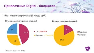 Привлечение Digital - бюджетов
5% - медийная реклама (7 млрд. руб.)
Источник: АКАР 1 пол. 2015 г.
* Изменение доли
34
61.6
42
Объем рекламного рынка, млрд.руб.
ТВ
Интернет
Другие
34.8
7.2
Интернет-реклама, млрд.руб
Медийная
Контекст
- 3% к 2014*
+ 7% к 2014*
 