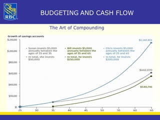 BUDGETING AND CASH FLOW 
The Art of Compounding 
 