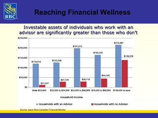 Reaching Financial Wellness 
Investable assets of individuals wwhhoo wwoorrkk wwiitthh aann 
aaddvviissoorr aarree ssiiggnniiffiiccaannttllyy ggrreeaatteerr tthhaann tthhoossee wwhhoo ddoonn’’tt 
Source: Ipsos Reid Canadian Financial Monitor 
 