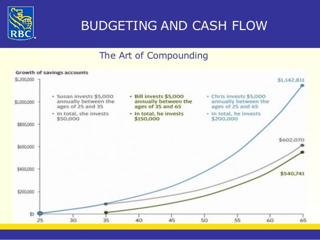 Rbc Powerpoint Presentation