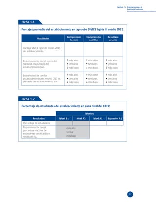 Orientaciones para el
Análisis de Resultados
Capítulo 2
27
Ficha 1.1
Puntajes promedio del establecimiento en la prueba SIMCE Inglés III medio 2012
Resultados
Comprensión
lectora
Comprensión
auditiva
Resultado
prueba
Puntaje SIMCE Inglés III medio 2012
del establecimiento
En comparación con el promedio
nacional, los puntajes del
establecimiento son…
 más altos
 similares
 más bajos
 más altos
 similares
 más bajos
 más altos
 similares
 más bajos
En comparación con los
establecimientos del mismo GSE, los
puntajes del establecimiento son…
 más altos
 similares
 más bajos
 más altos
 similares
 más bajos
 más altos
 similares
 más bajos
Ficha 1.2
Porcentaje de estudiantes del establecimiento en cada nivel del CEFR
Niveles
Resultados Nivel B1 Nivel A2 Nivel A1 Bajo nivel A1
Porcentaje de estudiantes
En comparación con el
porcentaje nacional de
estudiantes certificados el
resultado es...
más alto
similar
más bajo
 