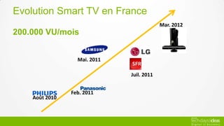 Evolution Smart TV en France
Août 2010
Juil. 2011
Mar. 2012
Feb. 2011
Mai. 2011
200.000 VU/mois
 