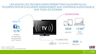 LES NOUVELLES TECHNOLOGIES PERMETTENT AUJOURD’HUI AU TELESPECTATEUR D’ACCÉDER
MASSIVEMENT AUX CONTENUS AUDIOVISUELS SUR TOUS LES ÉCRANS
TV CONNECTÉES
SOCIAL TV
SECONDS ÉCRANS
((( TV )))
/ Box opérateurs
1,2 Md129 M
262M
vidéos [x2,2]
(2)
(2)
12,7M
de tweets
envoyés autour
des programmes
de TF1 en 2012
vidéos [x3] vidéos
[= vs 2011]
(1)
(1) Source : Source TV Tweet
(2) Source : eStat Streaming – janvier-décembre 2012
 