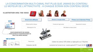 LA CONSOMMATION MULTI-CANAL FAIT PLUS QUE JAMAIS DU CONTENU
LE MOTEUR DE L’ATTRACTIVITÉ : À CHAQUE ÉCRAN SON CONTENU DÉDIÉ
Illustration avec The Voice
Primes Live’ (6 derniers Prime)
Reprise des # à l’antenne
After dédiée aux réseaux sociaux
Sélection à l’aveugle & BattleAmont de la diffusion
Diffusion des BA à l’antenne Promotion de l’appli connect
Adhésivage de la Tour
9,2 M
Télésp. 4+
Lancement de Connect et son module applicatif 5ème Coach (24 000 joueurs)
Création de contenus 100% dédiés au digital grâce aux V ReportersPhase de buzz
Viralisation des BA
Complémentarité des usages,
fidélisation du téléspectateur au
sein d’un même univers
En TV
Sur le Digital
 