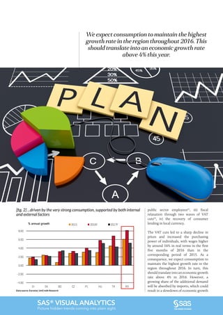 SAS® VISUAL ANALYTICS
Picture hidden trends coming into plain sight.
[fig. 2] ...driven by the very strong consumption, supported by both internal
and external factors
Data source: Eurostat, UniCredit Research
We expect consumption to maintain the highest
growth rate in the region throughout 2016. This
should translate into an economic growth rate
above 4% this year.
public sector employees(1)
, iii) fiscal
relaxation through two waves of VAT
cuts(2)
, iv) the recovery of consumer
lending in local currency.
The VAT cuts led to a sharp decline in
prices and increased the purchasing
power of individuals, with wages higher
by around 16% in real terms in the first
five months of 2016 than in the
corresponding period of 2015. As a
consequence, we expect consumption to
maintain the highest growth rate in the
region throughout 2016. In turn, this
should translate into an economic growth
rate above 4% in 2016. However, a
growing share of the additional demand
will be absorbed by imports, which could
result in a slowdown of economic growth
-4.00
-2.00
0.00
2.00
4.00
6.00
8.00
SI SK BG CZ PL HU TR RO
2015 2016F 2017F% annual growth
 