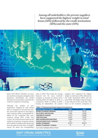 SAS® VISUAL ANALYTICS
Picture hidden trends coming into plain sight.
Among all stakeholders, the private suppliers
have supported the highest weight in total
losses (50%), followed by the credit institutions
(40%) and the state (10%).
below EUR 100 K). Therefore, we have
less insolvent companies among the small
businesses. Nevertheless, the overall
financial and social impact caused by the
insolvent companies is increasing.
Although the number of new
insolvencies dropped by half during
2015 as compared to the previous year,
the actual debt reported in the balance
sheet is almost similar, reaching RON 21
billion for the companies that went
insolvent during 2015. Under this
context, the total estimated losses for all
creditors of insolvent companies during
2015 is RON 14.3 billion (after deducting
from the debt the book value of tangible
assets), 9% above the corresponding
value in 2014. This makes the average
financial loss for every insolvent
company to increase by almost twice,
reaching RON 2.6 million in 2015, as
compared to RON 1.3 million in 2014.
Among all stakeholders, the private
suppliers have supported the highest
weight in total losses (50%), followed by
the credit institutions (40%) and the
state (10%). The higher financial impact
is also reflected in the social side, with
twice as low insolvent companies in
Table 1: Financial and Social impact of insolvencies
Indicator (figures in mil RON) 2015 2014
Number of Insolvent companies 10,170 20,170
Out of which, with financials 5,456 10,038
Total Debt for insolvent 21,213 23,426
Total Fixed assets 6,870 10,247
Debt exceeding fixed assets (loss) 14,343 13,179
Financial Impact (Loss) / company) 2.6 1.3
Number of employees 81,577 82,273
Number of employees / company 15 8
Source: Coface, Trade Register, Ministry of Finance
 