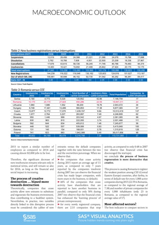 MACROECONOMIC OUTLOOK
SAS® VISUAL ANALYTICS
Picture hidden trends coming into plain sight.
2015 to report a similar number of
employees as compared to 2014 and
causing almost 82,000 jobs to be lost.
Therefore, the significant decrease of
new insolvencies remains relevant only in
statistical terms, and will remain so also
for 2016, as long as the financial and
social impact is increasing.
The process of creative
destruction … biased more
towards destruction
Theoretically, companies that cease
activity allow new entrants to substitute
and regenerate the business environment,
thus contributing to a healthier system.
Nevertheless, in practice, two variables
directly linked to this disruptive process
must be considered: the caliber of new
entrants versus the default companies
together with the ratio between the two
and the overwritten percentage. When we
observe that:
the companies that cease activity
during 2015 report an average age of 11
years, as compared to only 7 years
reported by the companies insolvent
during 2007 (we can observe the financial
crisis has made larger companies, with
more years in the business, to default);
60% of the companies that cease
activity have shareholders that are
reported to have another business in
parallel, compared to only 30% during
2007 (we observe that the financial crisis
has enhanced the ‘learning process’ of
private entrepreneurs);
for every newly registered company,
there are 2.33 companies that stop
activity, as compared to only 0.48 in 2007
(we observe that financial crisis has
discouraged the startups);
we conclude the process of business
regeneration is more destructive that
creative.
This process is causing Romania to register
the weakest position among CEE (Central
Eastern Europe) countries, after Serbia, in
terms of default rate for every 1,000 active
companiesduring2015(22.59inRomania,
as compared to the regional average of
7.38) and number of private companies for
every 1,000 inhabitants (only 23 in
Romania, as compared to the regional
average value of 57).
Most affected sectors?
The best indicator to compare sectors in
Table 2: New business registrations versus interruptions
Interruptions (OUT) 2008 2009 2010 2011 2012 2013 2014 2015
Suspensions 12,019 29,456 24,398 21,221 21,086 24,078 15,788 17,698
Dissolution 3,762 18,766 7,508 4,001 22,500 23,208 18,336 27,967
Cancellations 17,676 43,615 58,726 56,245 71,746 80,786 76,483 94,374
Insolvencies 14,483 18,421 19,650 21,499 25,842 27,924 20,170 10,170
Total Interruptions 47,940 110,258 110,282 102,966 141,174 155,996 130,823 150,209
New Registrations 144,239 116,022 119,048 130,162 125,603 124,816 101,627 113,167
Out of which SRL (IN) 100,661 56,698 48,102 62,735 61,542 60,292 56,381 64,417
Ratio OUT : IN 0.48 1.94 2.29 1.64 2.29 2.59 2.32 2.33
Source: Coface, Trade Register
Table 3: Romania versus CEE
Country
Insolvencies
2015
Insolvencies
2014
Insolvencies
2013
Total Number of
active Companies
Insolvency Rate:
1,000 Companies
Total Population
Companies to
1,000 Inhabitants
Serbia 5,180 4,773 5,029 120,852 42.86 7,146,759 17
Romania 10,170 20,170 27,924 450,286 22.59 19,947,311 23
Lithuania 1,960 1,686 1,552 99,200 19.76 2,943,472 34
Hungary 9,748 17,461 13,489 560,853 17.38 9,877,365 57
Czech 13,877 12,772 11,070 1,439,747 9.64 10,512,419 137
Croatia 1,977 2,764 3,227 263,897 7.49 4,246,809 62
Slovenia 950 1,446 999 203,542 4.67 2,061,085 99
Latvia 830 963 810 222,000 3.74 2,001,468 111
Bulgaria 592 644 834 405,812 1.46 7,245,677 56
Slovakia 446 522 507 539,089 0.83 5,415,949 100
Estonia 131 145 154 168,931 0.78 1,315,819 128
Poland 741 823 883 1,842,589 0.40 38,017,856 48
Total 46,602 64,169 66,478 6,316,798 7.38 110,731,989 57
Source: Coface Central Eastern Europe
 