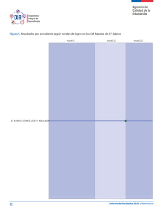 12 Informe de Resultados 2023 | Matemática
Figura 1. Resultados por estudiante según niveles de logro en los OA basales de 5.° básico
nivel I nivel II nivel III
 
