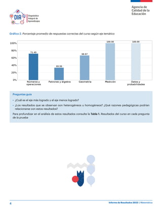 4 Informe de Resultados 2023 | Matemática
Preguntas guía
• ¿Cuál es el eje más logrado y el eje menos logrado?
• ¿Los resultados que se observan son heterogéneos u homogéneos? ¿Qué razones pedagógicas podrían
relacionarse con estos resultados?
Para profundizar en el análisis de estos resultados consulte la Tabla 1. Resultados del curso en cada pregunta
de la prueba
Gráfico 2. Porcentaje promedio de respuestas correctas del curso según eje temático
 
