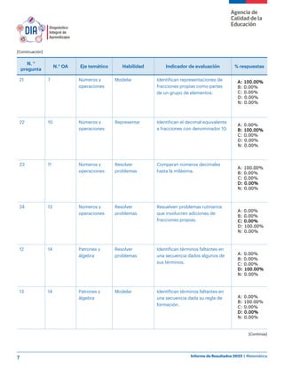 7 Informe de Resultados 2023 | Matemática
N. °
pregunta
N.° OA Eje temático Habilidad Indicador de evaluación % respuestas
21 7 Números y
operaciones
Modelar Identifican representaciones de
fracciones propias como partes
de un grupo de elementos.
22 10 Números y
operaciones
Representar Identifican el decimal equivalente
a fracciones con denominador 10.
23 11 Números y
operaciones
Resolver
problemas
Comparan números decimales
hasta la milésima.
24 13 Números y
operaciones
Resolver
problemas
Resuelven problemas rutinarios
que involucren adiciones de
fracciones propias.
12 14 Patrones y
álgebra
Resolver
problemas
Identifican términos faltantes en
una secuencia dados algunos de
sus términos.
13 14 Patrones y
álgebra
Modelar Identifican términos faltantes en
una secuencia dada su regla de
formación.
[Continuación]
[Continúa]
A: 100.00%
B: 0.00%
C: 0.00%
D: 0.00%
N: 0.00%
A: 0.00%
B: 100.00%
C: 0.00%
D: 0.00%
N: 0.00%
A: 100.00%
B: 0.00%
C: 0.00%
D: 0.00%
N: 0.00%
A: 0.00%
B: 0.00%
C: 0.00%
D: 100.00%
N: 0.00%
A: 0.00%
B: 0.00%
C: 0.00%
D: 100.00%
N: 0.00%
A: 0.00%
B: 100.00%
C: 0.00%
D: 0.00%
N: 0.00%
 