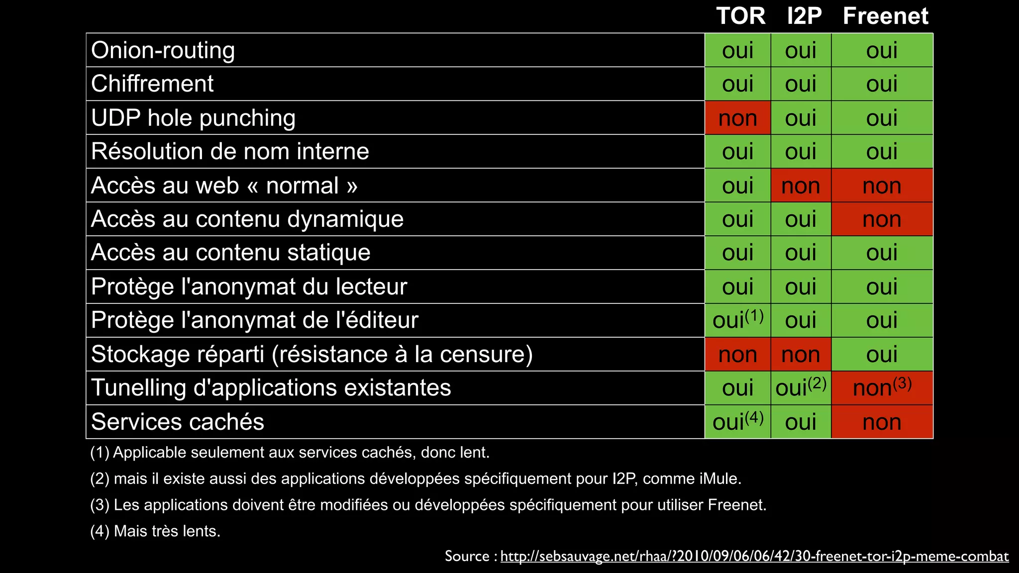 TOR I2P Freenet
Onion-routing oui oui oui
Chiffrement oui oui oui
UDP hole punching non oui oui
Résolution de nom interne oui oui oui
Accès au web « normal » oui non non
Accès au contenu dynamique oui oui non
Accès au contenu statique oui oui oui
Protège l'anonymat du lecteur oui oui oui
Protège l'anonymat de l'éditeur oui(1) oui oui
Stockage réparti (résistance à la censure) non non oui
Tunelling d'applications existantes oui oui(2) non(3)
Services cachés oui(4) oui non
(1) Applicable seulement aux services cachés, donc lent.
(2) mais il existe aussi des applications développées spécifiquement pour I2P, comme iMule.
(3) Les applications doivent être modifiées ou développées spécifiquement pour utiliser Freenet.
(4) Mais très lents.
Source : http://sebsauvage.net/rhaa/?2010/09/06/06/42/30-freenet-tor-i2p-meme-combat
 