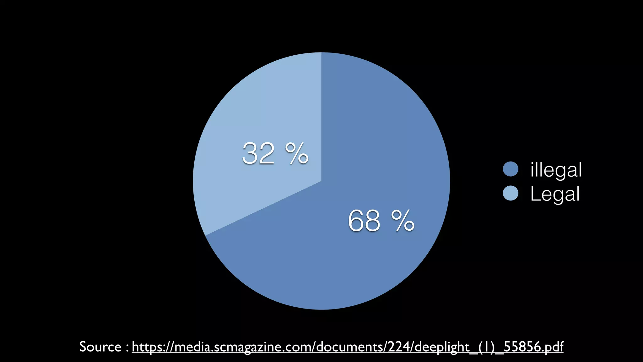 32 %
68 %
illegal
Legal
Source : https://media.scmagazine.com/documents/224/deeplight_(1)_55856.pdf
 