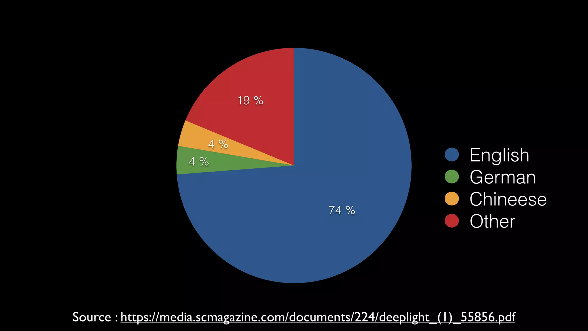 19 %
4 %
4 %
74 %
English
German
Chineese
Other
Source : https://media.scmagazine.com/documents/224/deeplight_(1)_55856.pdf
 
